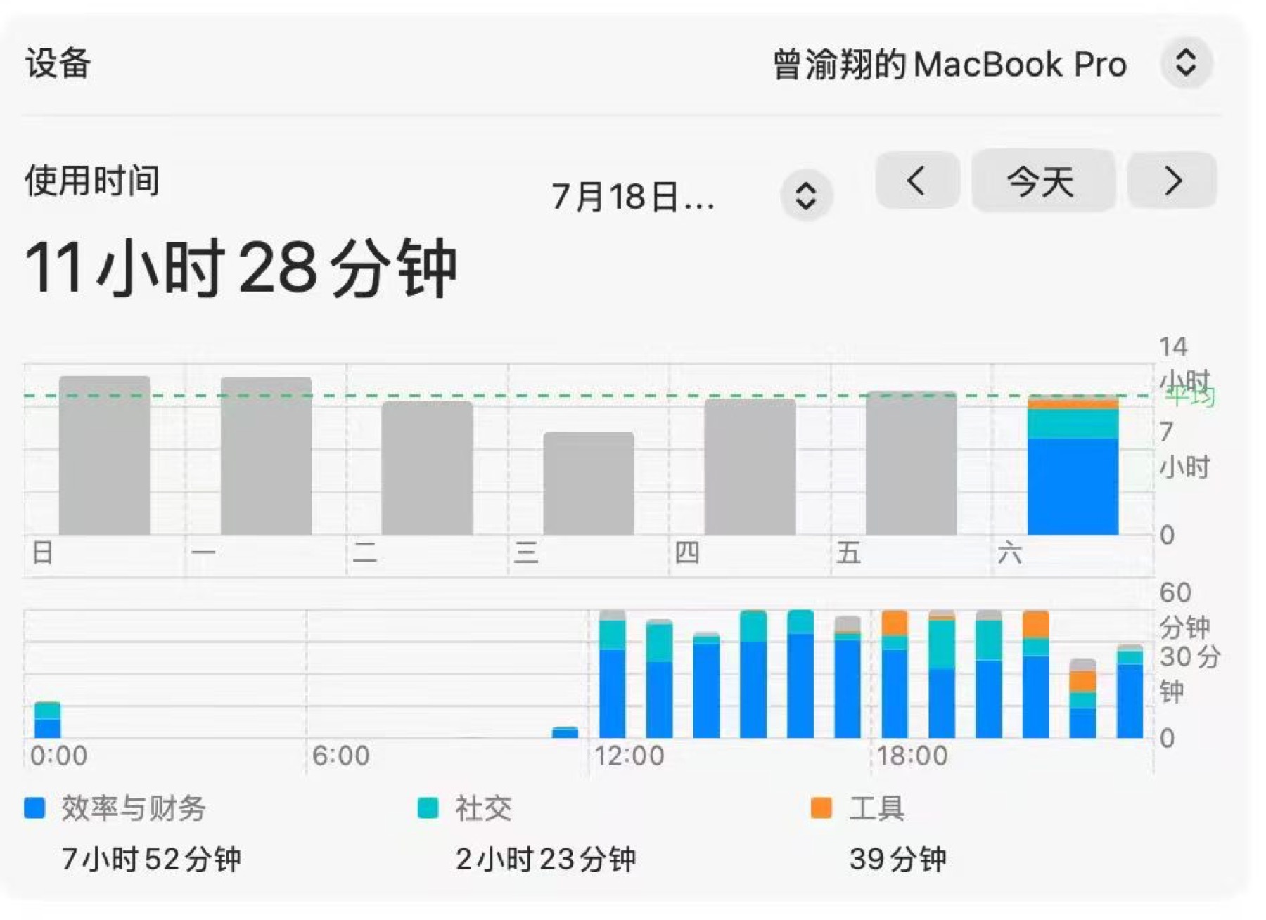 某日设备使用时间:11 小时 28 分钟